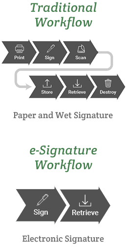 Traditional Workflow, with Paper and Wet Signature: Print » Sign » Scan » Store » Retrieve » Destroy. Workflow with Electronic Signature (e-Signature): Sign » Retrieve