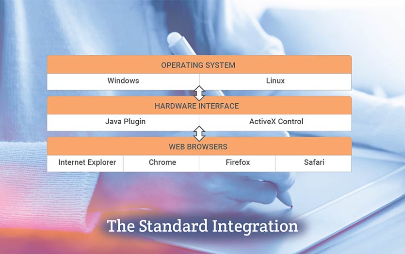 The Standard Integration: OPERATING SYSTEM: Windows, Mac OS, Linux. HARDWARE INTERFACE: Java Plugin, ActiveX Control. WEB BROWSERS: Internet Explorer, Chrome, Firefox, Safari.