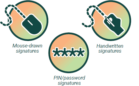 Mouse-drawn signatures, PIN/password signatures, Handwritten signatures